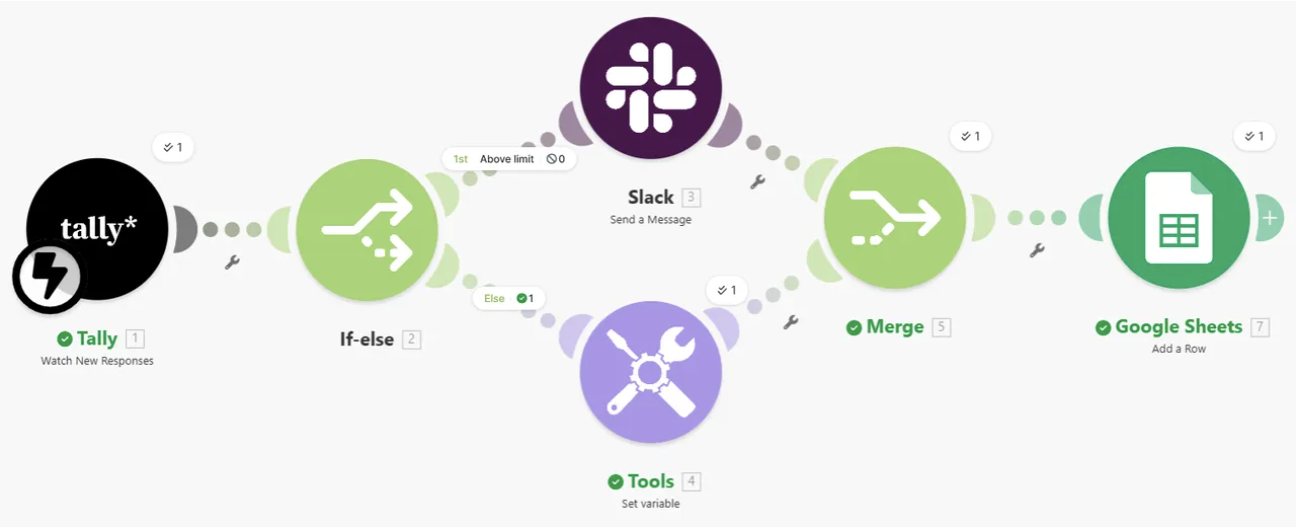 A Make scenario: circular app modules connected left to right, an If-else module splitting to Slack above and a Tools module below with route labels on the connecting links, then a Merge module rejoining them into Google Sheets.