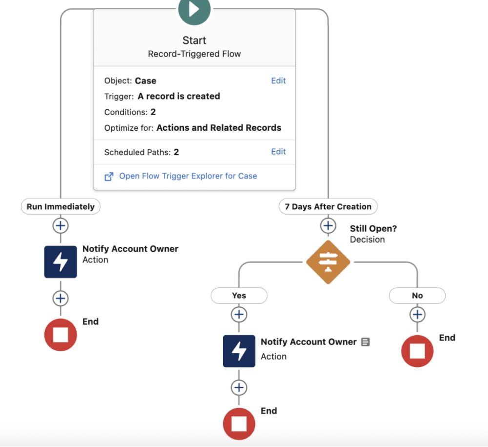 Salesforce Flow Builder in auto-layout: a Start element with two scheduled paths, one running immediately to an action and an End, the other to a Decision that fans into Yes and No columns with plus buttons on every connector.