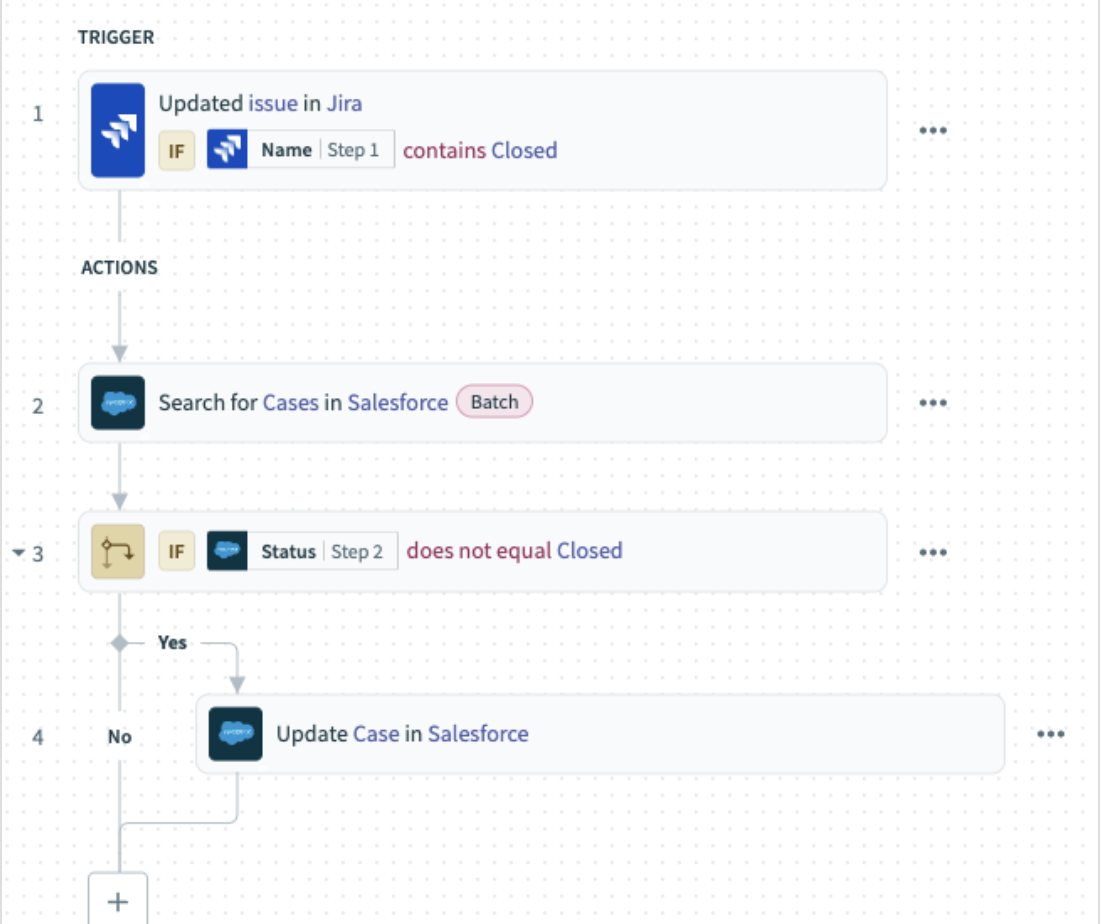 A Workato recipe: a numbered vertical list with a Jira trigger, a Salesforce search action, and an IF step whose Yes branch indents a Salesforce update while the No branch continues down the trunk.