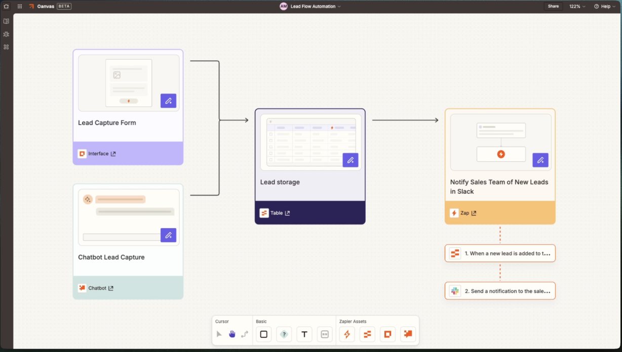 Zapier Canvas showing four asset cards connected by orthogonal arrows: a lead capture form and a chatbot feeding a table, feeding a Zap card whose two steps are expanded beneath it, with a tool palette along the bottom.