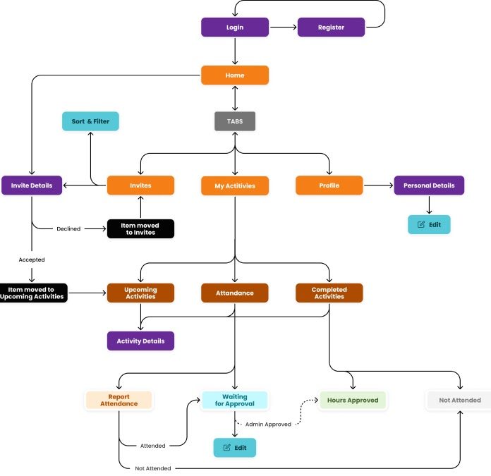 Volunteer flow diagram