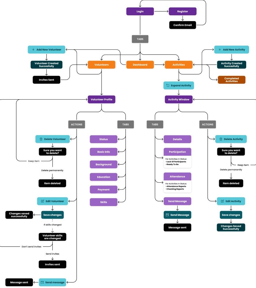 Manager flow diagram