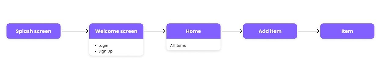 Warranty Keeper user flow