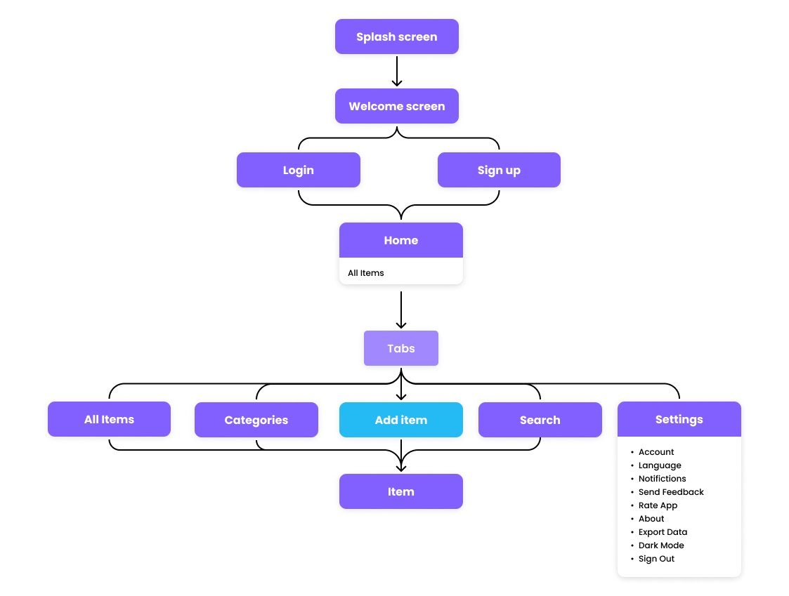 Warranty Keeper site map